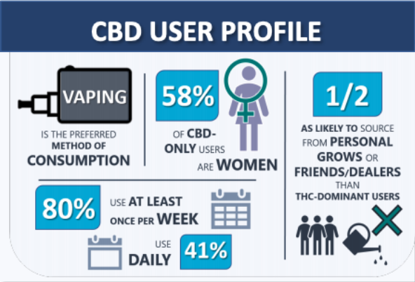 CBD User Profile